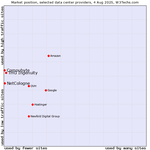 Market position of THG Ingenuity vs. Compubyte vs. NetCologne