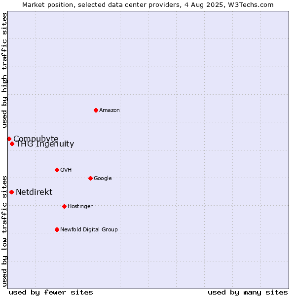 Market position of THG Ingenuity vs. Netdirekt vs. Compubyte