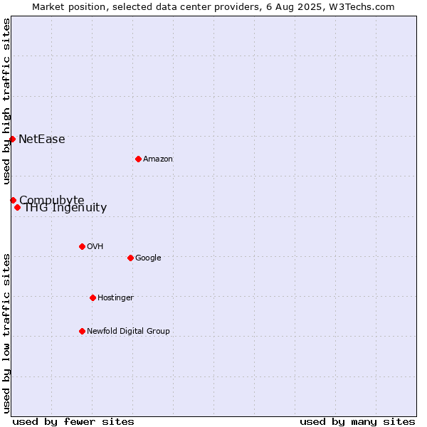 Market position of THG Ingenuity vs. Compubyte vs. NetEase