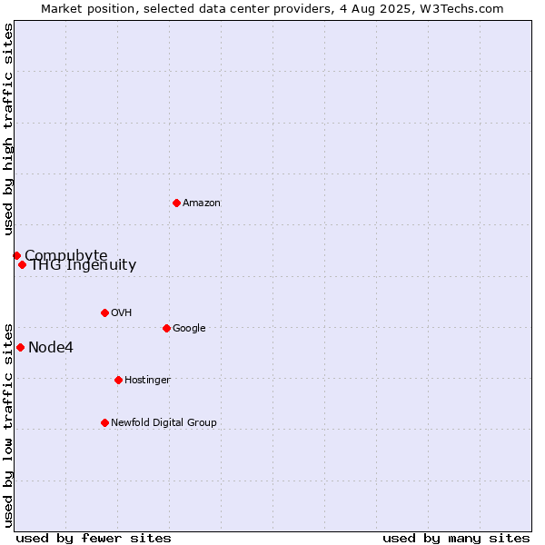 Market position of THG Ingenuity vs. Node4 vs. Compubyte