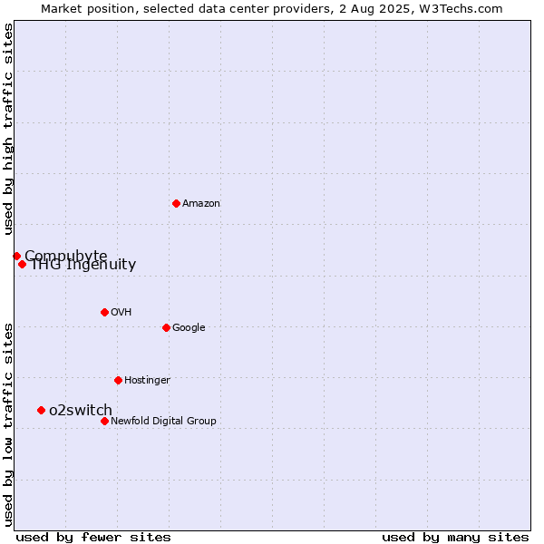 Market position of o2switch vs. THG Ingenuity vs. Compubyte