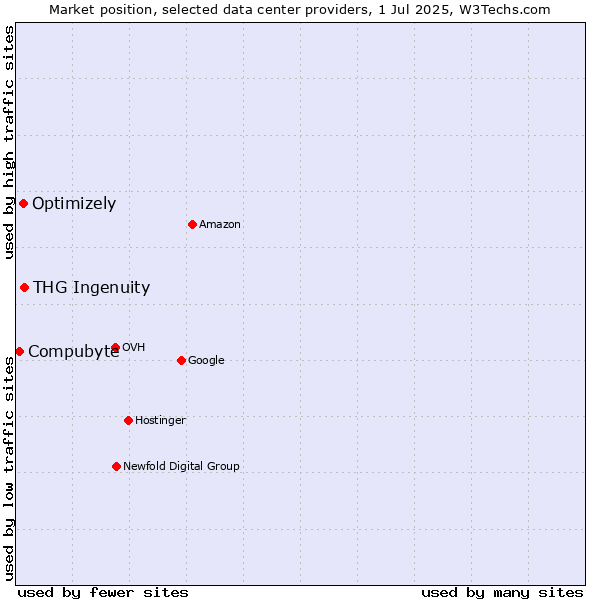 Market position of THG Ingenuity vs. Optimizely vs. Compubyte