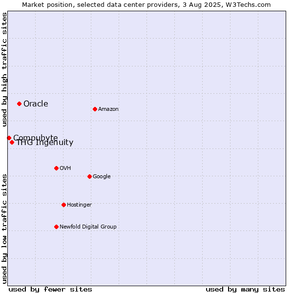 Market position of Oracle vs. THG Ingenuity vs. Compubyte