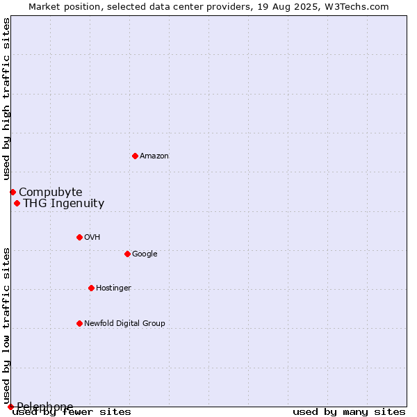 Market position of THG Ingenuity vs. Compubyte vs. Pelephone