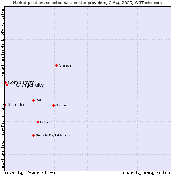 Market position of THG Ingenuity vs. Compubyte vs. Root.lu