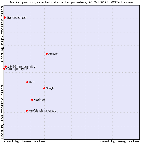 Market position of THG Ingenuity vs. Salesforce vs. Compubyte