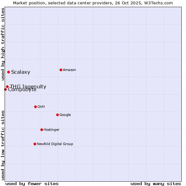 Market position of Scalaxy vs. THG Ingenuity vs. Compubyte