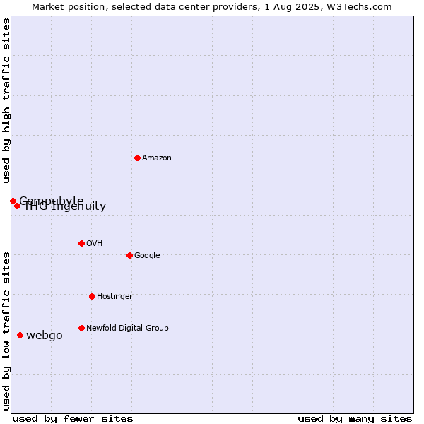 Market position of webgo vs. THG Ingenuity vs. Compubyte