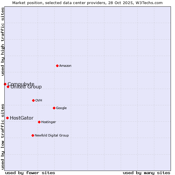 Market position of United Group vs. HostGator vs. Compubyte