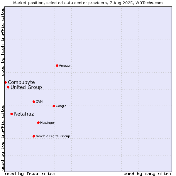 Market position of Netafraz vs. United Group vs. Compubyte
