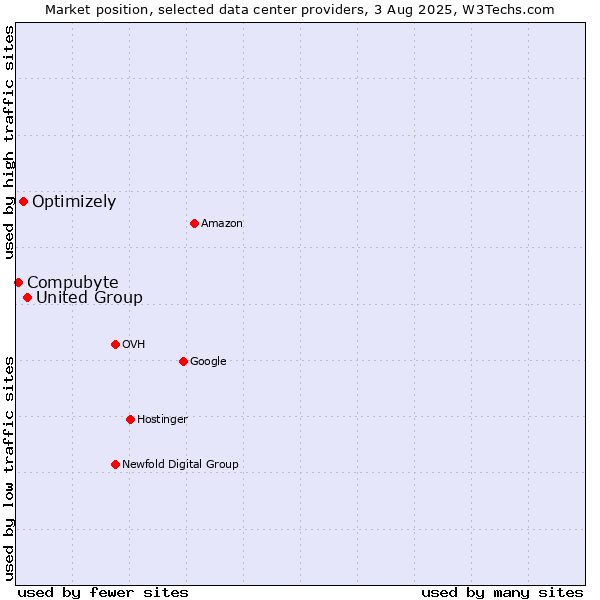 Market position of United Group vs. Optimizely vs. Compubyte