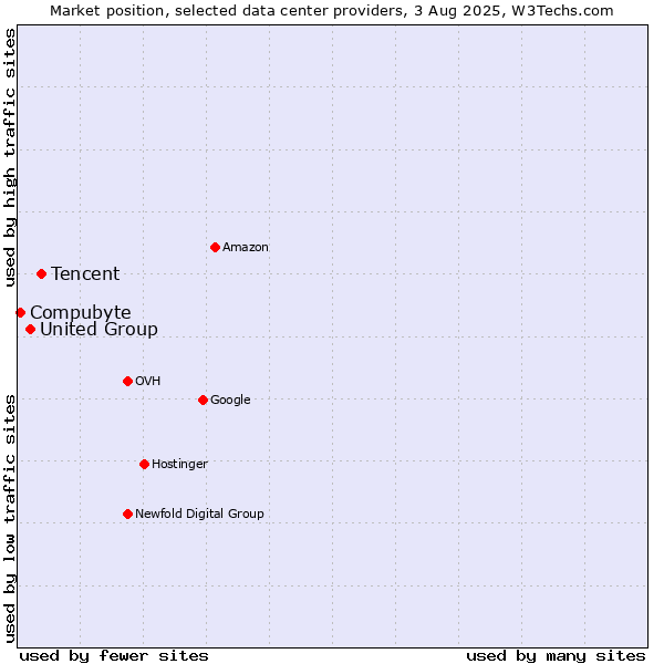 Market position of Tencent vs. United Group vs. Compubyte