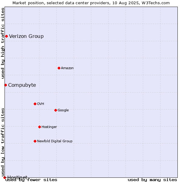 Market position of Verizon Group vs. Compubyte vs. Hostinet