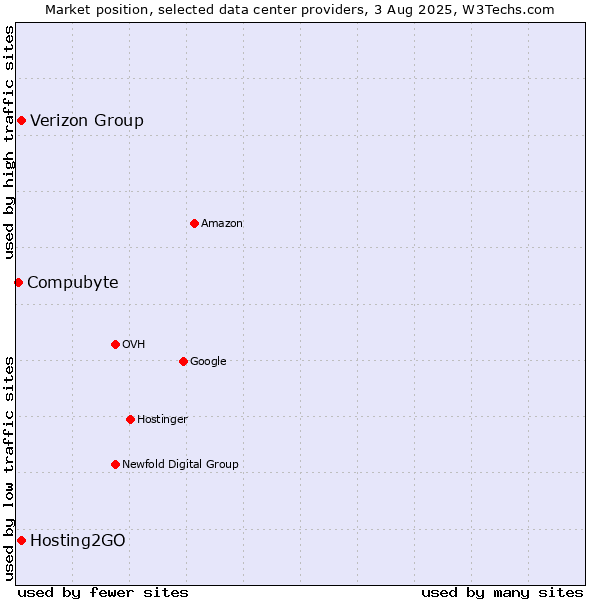 Market position of Verizon Group vs. Hosting2GO vs. Compubyte
