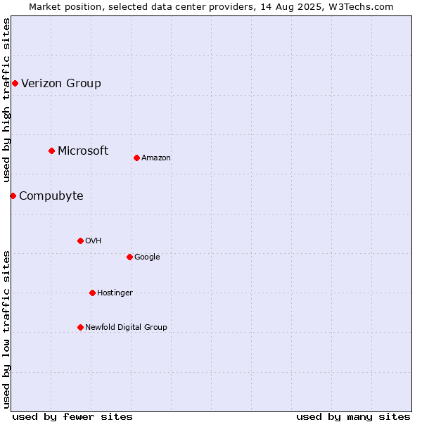 Market position of Microsoft vs. Verizon Group vs. Compubyte
