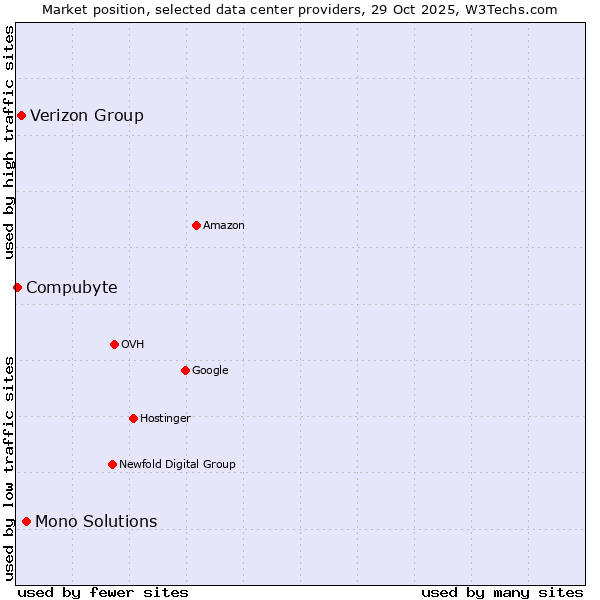 Market position of Mono Solutions vs. Verizon Group vs. Compubyte