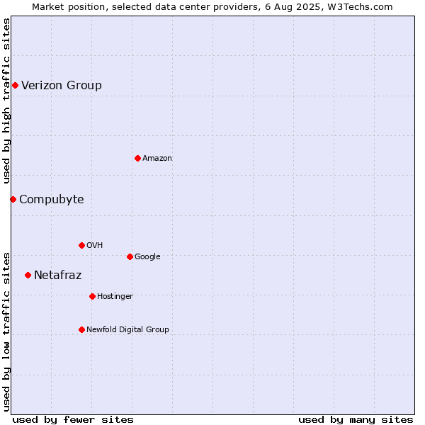 Market position of Netafraz vs. Verizon Group vs. Compubyte