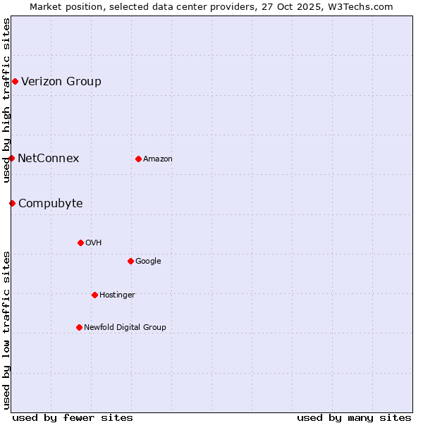 Market position of Verizon Group vs. Compubyte vs. NetConnex