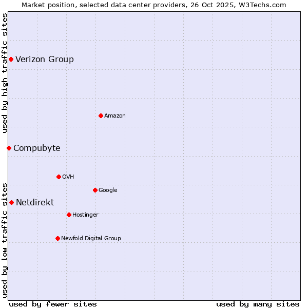 Market position of Netdirekt vs. Verizon Group vs. Compubyte