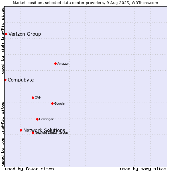 Market position of Network Solutions vs. Verizon Group vs. Compubyte
