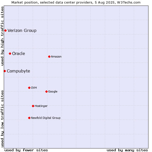 Market position of Oracle vs. Verizon Group vs. Compubyte