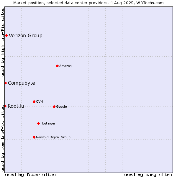 Market position of Verizon Group vs. Compubyte vs. Root.lu