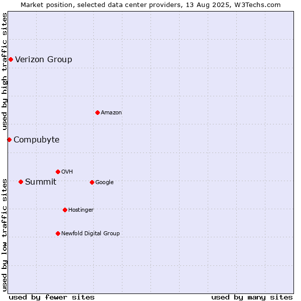 Market position of Summit vs. Verizon Group vs. Compubyte