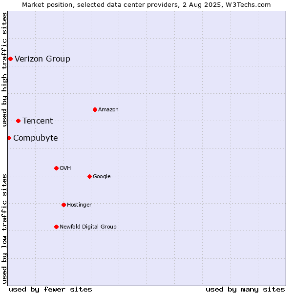 Market position of Tencent vs. Verizon Group vs. Compubyte