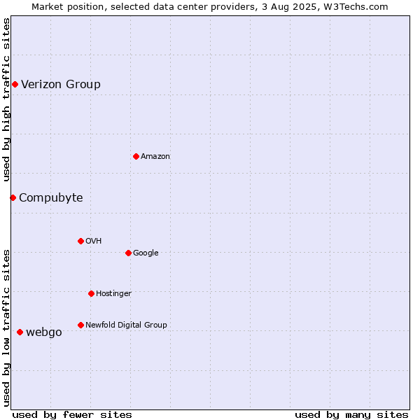 Market position of webgo vs. Verizon Group vs. Compubyte