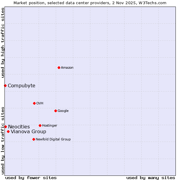 Market position of Vianova Group vs. Neocities vs. Compubyte