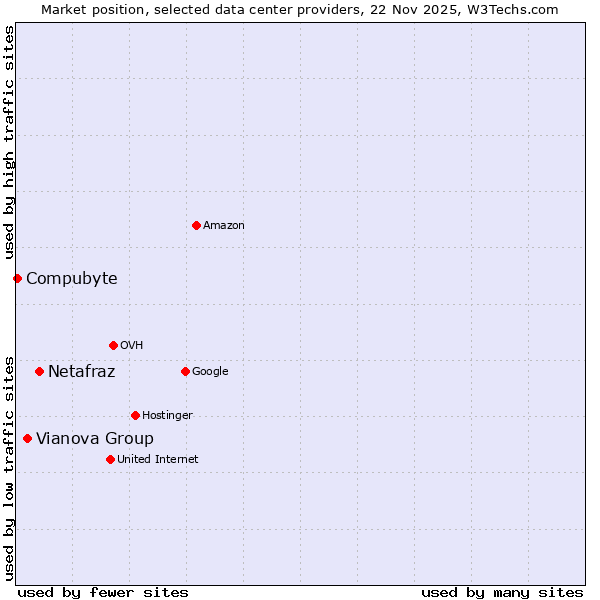 Market position of Netafraz vs. Vianova Group vs. Compubyte