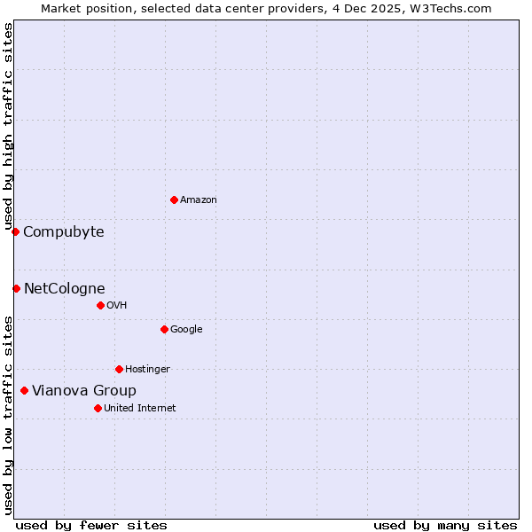 Market position of Vianova Group vs. NetCologne vs. Compubyte