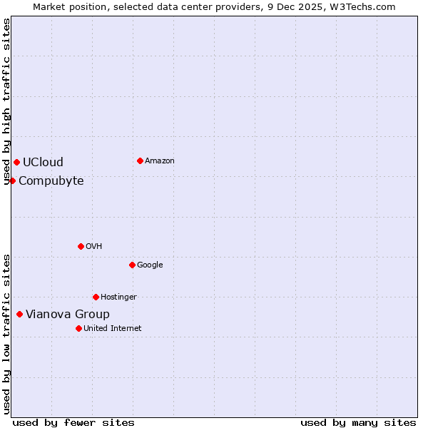 Market position of Vianova Group vs. UCloud vs. Compubyte