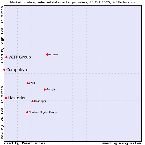 Market position of WIIT Group vs. Hosterion vs. Compubyte