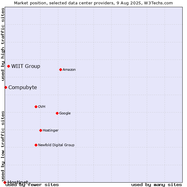 Market position of WIIT Group vs. Compubyte vs. Hostinet