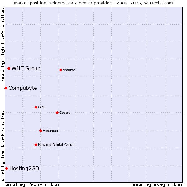 Market position of WIIT Group vs. Hosting2GO vs. Compubyte