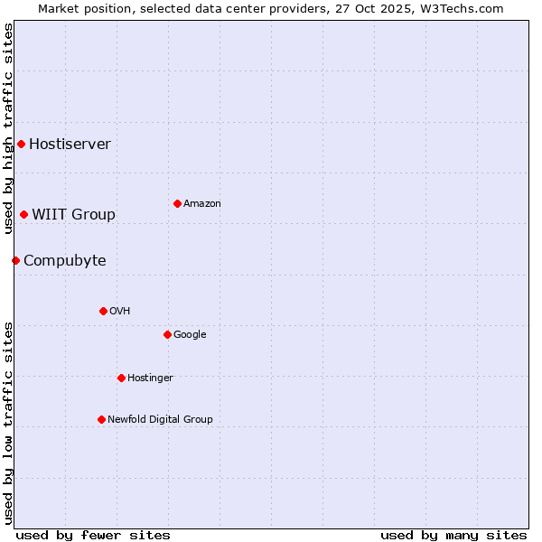Market position of WIIT Group vs. Hostiserver vs. Compubyte