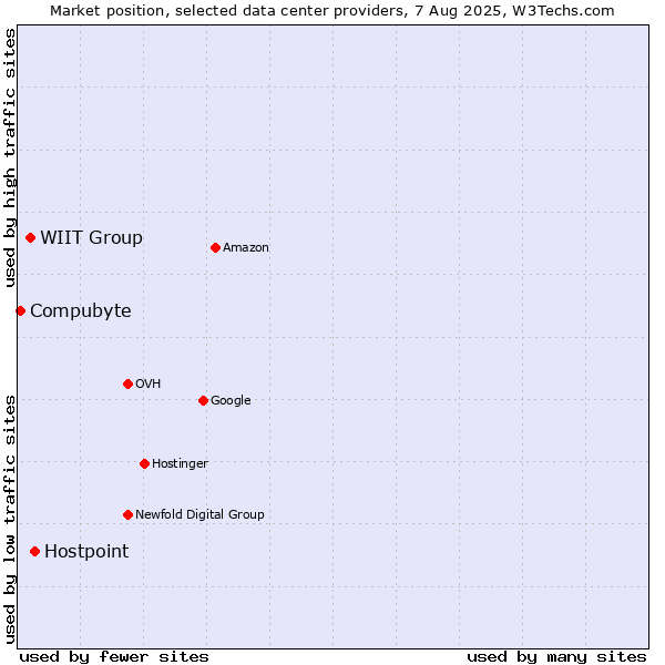 Market position of Hostpoint vs. WIIT Group vs. Compubyte