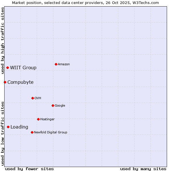 Market position of Loading vs. WIIT Group vs. Compubyte