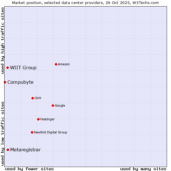 Market position of Metaregistrar vs. WIIT Group vs. Compubyte