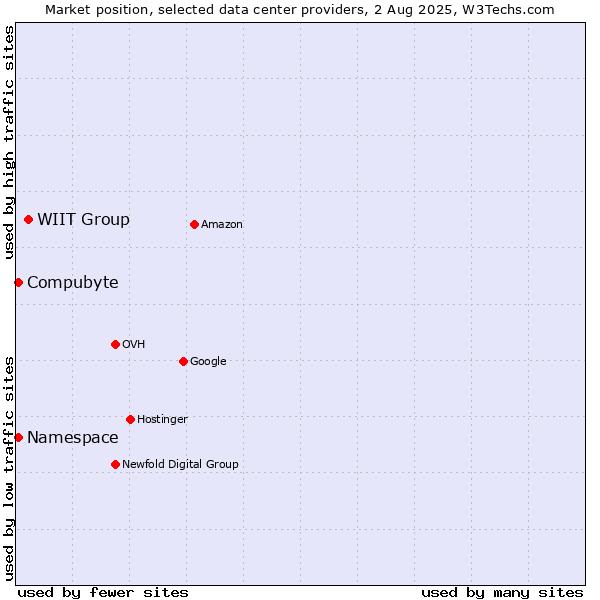 Market position of WIIT Group vs. Compubyte vs. Namespace