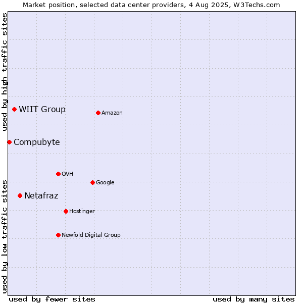Market position of Netafraz vs. WIIT Group vs. Compubyte