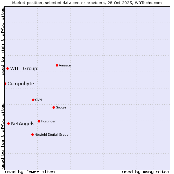 Market position of NetAngels vs. WIIT Group vs. Compubyte