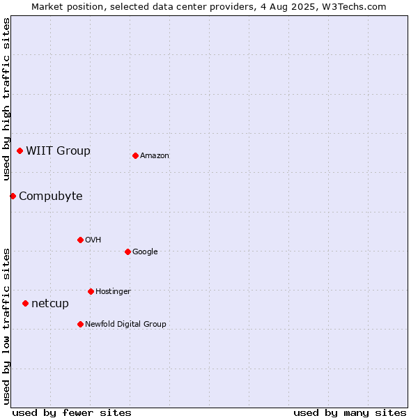 Market position of netcup vs. WIIT Group vs. Compubyte