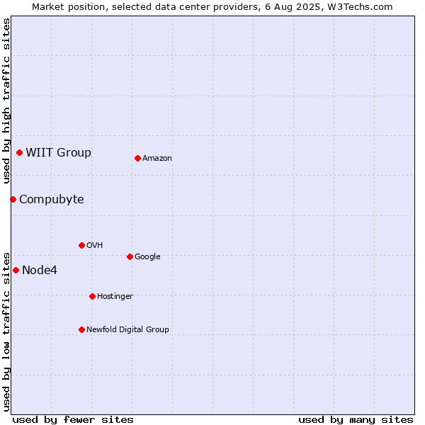 Market position of WIIT Group vs. Node4 vs. Compubyte