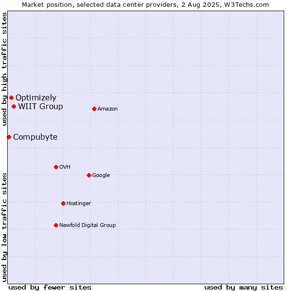 Market position of WIIT Group vs. Optimizely vs. Compubyte