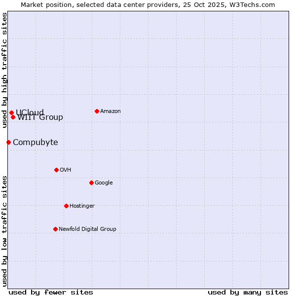 Market position of WIIT Group vs. UCloud vs. Compubyte