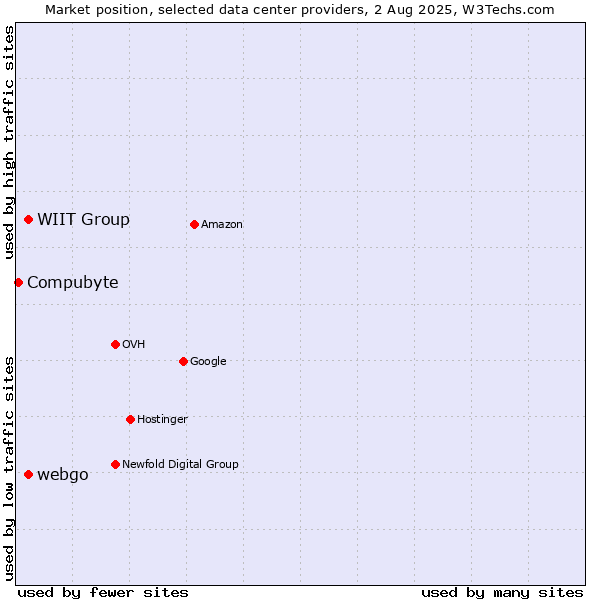 Market position of WIIT Group vs. webgo vs. Compubyte