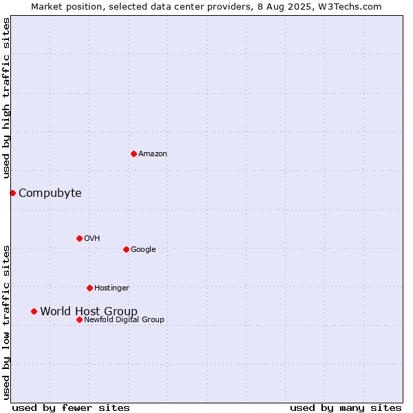 Market position of World Host Group vs. Compubyte