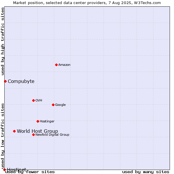 Market position of World Host Group vs. Compubyte vs. Hostinet